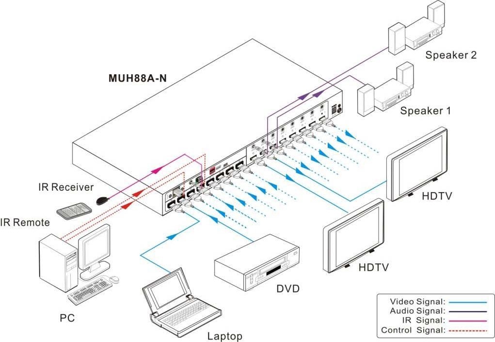 BERKATU柏卡圖 4K 8X8HDMI矩陣切換器連接示意圖 BERKATU柏卡圖 4K 8X8HDMI矩陣切換器連接示意圖