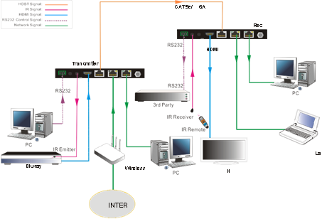 BERKATU柏卡圖 HDMI音視頻雙網線傳輸器連接示意圖 BERKATU柏卡圖 HDMI音視頻雙網線傳輸器連接示意圖