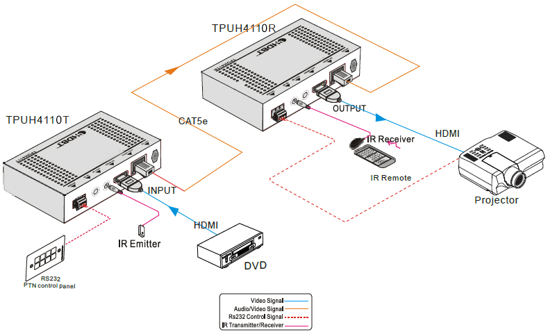 BERKATU柏卡圖 HDMI音視頻單網線傳輸器連接示意圖 BERKATU柏卡圖 HDMI音視頻單網線傳輸器連接示意圖