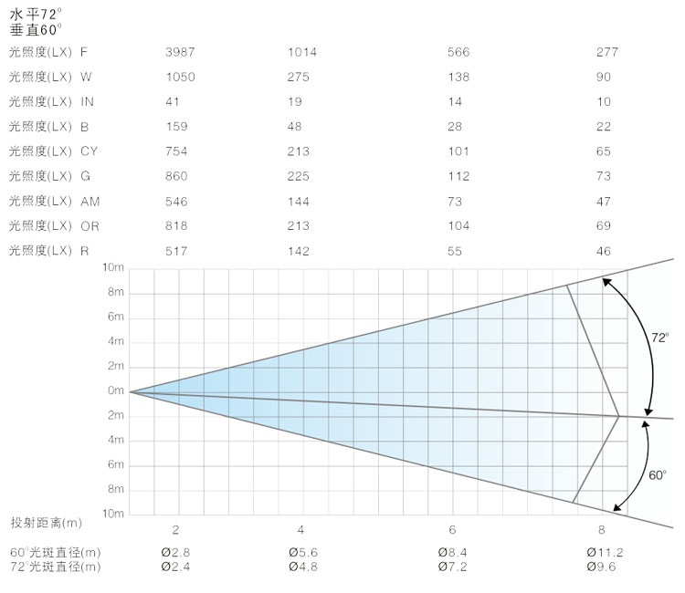 LED天地排燈光效數(shù)據(jù) LED天地排燈光效數(shù)據(jù)