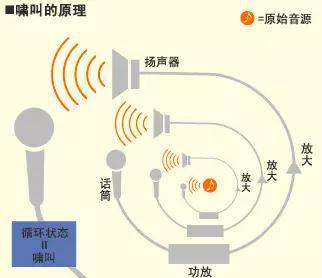 音響系統產生聲反饋嘯叫的原因及危害 音響系統產生聲反饋嘯叫的原因及危害