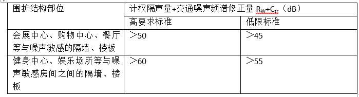 噪聲敏感房間與產生噪聲之間的隔墻、樓板的空氣聲隔聲標準 噪聲敏感房間與產生噪聲之間的隔墻、樓板的空氣聲隔聲標準